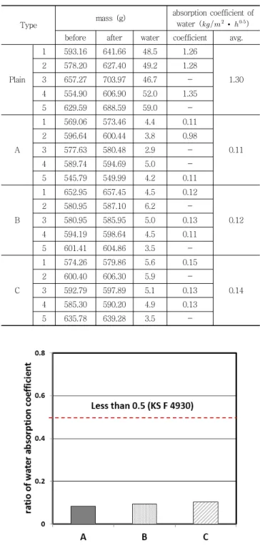 Table 5 Test results of penetration resistance