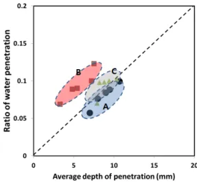 Fig. 8 Relationship between ratio of water absorption coefficient  and average depth of penetration