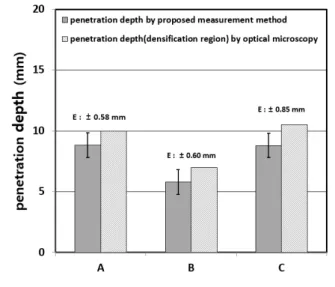Fig.  10  Comparison  of  penetration  depth  by  proposed  measurement method and optical microscopy