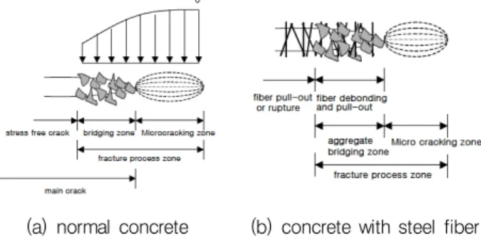 Fig. 2에서는 Nagataki (1998)의 CSA계 팽창재의 수화팽창과정 을 나타내고 있다 . 형성된 수산화칼슘은 ·    · 