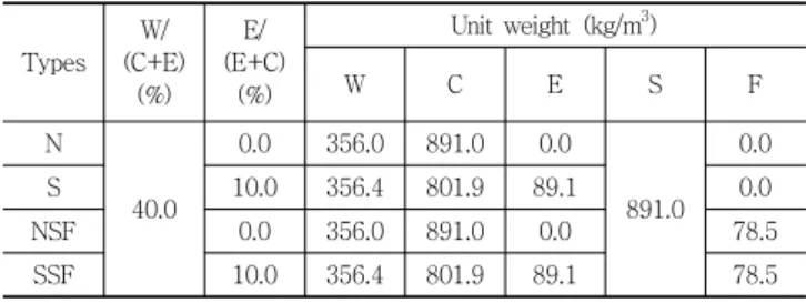 Table 2 Indent type steel fiber and shape