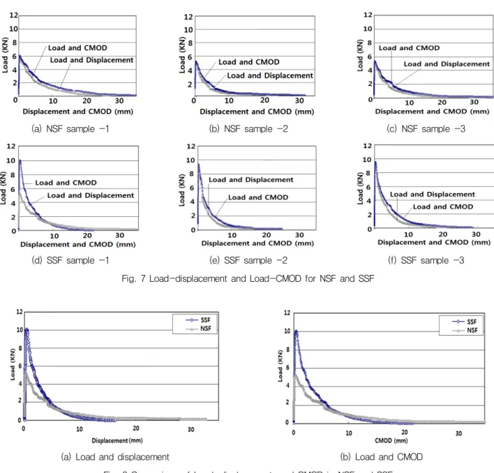 Fig. 7 Load-displacement and Load-CMOD for NSF and SSF