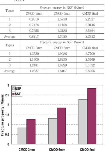 Table  7  Fracture  energy  of  NSF  and  SSF  with  varying  notch  depth