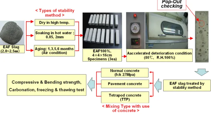 Fig. 3 Experiment progress and test method 