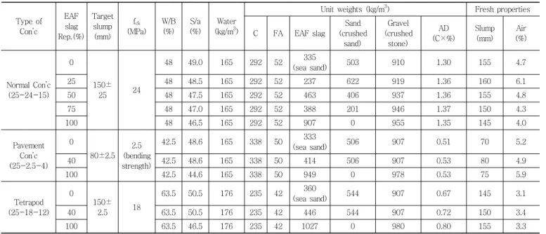 Table 5 Mix proportion with type of concrete