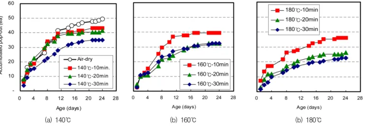 Fig. 5 Number of pop-out at mortar surface in dry condition exposured by high temperature Table 6은 Series I의 고온건조기 내에서 시간경과에 따른 