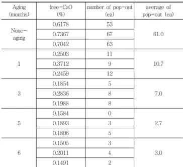 Table 7 External pop-out with size-down of EAF slag