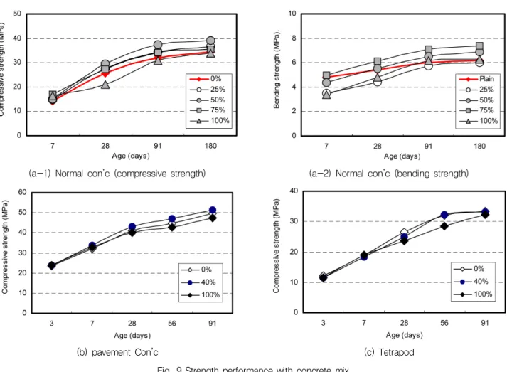 Fig. 9 Strength performance with concrete mix3.2  전기로 산화슬래그 잔골재의 콘크리트 적용성 평가콘크리트  적용성  검토를  위해  활용한  전기로  산화슬래그 잔골재는  일반대기  환경에서 6개월 이상 에이징 (우수 노출, free-CaO; 0.1~0.2%)을 실시한 것으로 180일 장기 압축강도  평가실시  전후에  있어서  콘크리트  표면에  팝아웃  현상은  발생하지  않았으며  이후  장기모니터링  실시  