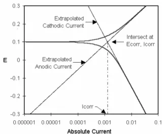 Fig.  2  Deterioration  Period  of  RC  Structures  due  to  Chloride  Attack