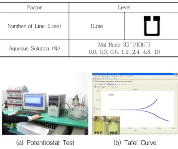 Table 1 Test Factor and Level