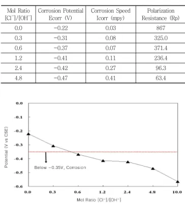 Fig. 6 Corrosion Potential with Mol Ratio[Cl - ]/[OH - ]  (1Line Sensor)4.  실험결과 및 분석4.1  염소이온 수용액내 부식센서의 전기화학적 부식 특성Table 6과  Fig
