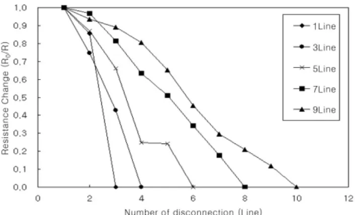 Fig. 8 Resistance in NaCl 0% Aqueous Solution