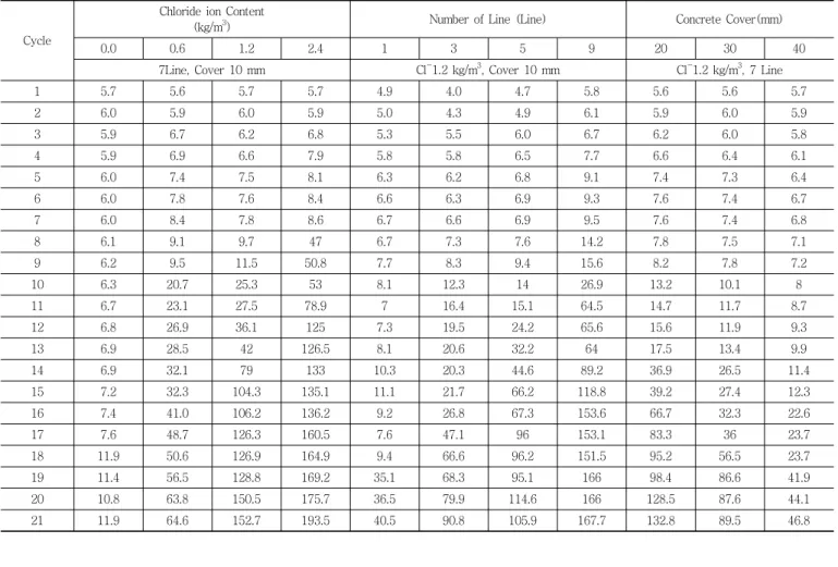 Table 7 Resistance of Corrosion Sensor in Concrete