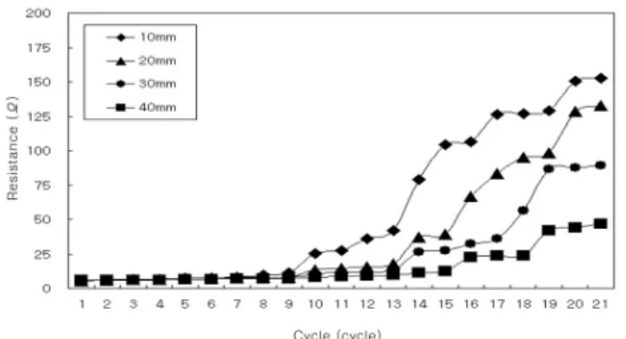 Fig. 13 Resistance VS Concrete Cover of Sensor (7Line, Cl -  1.2 kg/m 3 ) 서의  경우 ,  센서의  매설위치에  따른  부식촉진  cycle별  저항 을 나타낸 것이다 