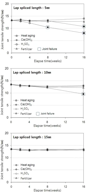 Fig. 7 Test result of tensile strength of joint 감소되어  접합부에서  파단되는  것으로  나타났으며,  이외  다 른  열화처리에서는  초기  접합  인장강도와  유사하였고 ,  접합 부  이외  파단의  형태를  보였다 