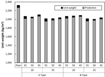Fig. 2 Concrete air contents value of test result Fig. 3 Test result of unit weightType HMS를 20%치환한 물시멘트비율 55%는 0.20%, 50%는 0.20%, 45%는  0.50%를  투입하였고  HMS 25% 치환시 물시멘트비  별로  각각 0.2, 0.3, 0.7% 투입하였다