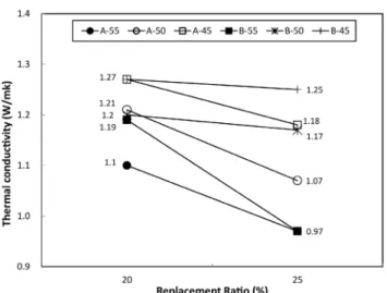 Fig. 6 Test result of thermal conductivity 도율에  기인한  것으로  풀이된다 .  또한  물시멘트비가  증가할 수록 열전도율은 낮아지는 경향을 확인할 수 있었으며 ,  이는  높은  시멘트량과  낮은  물시멘트비에서  열전도율이  증가한다  (Kim et al., 2003)는 기존 이론과 같이 굳은 콘크리트 내부 에  존재하는  자유수가  재령이  경과함에  따라  증발하여  형성 되는  공극량에  기인한  것으로  판