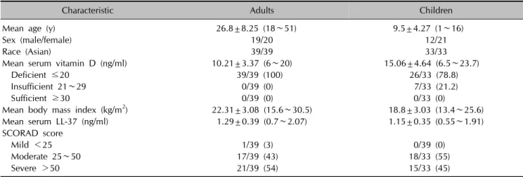Table 1. Characteristics and serum 25-hydroxyvitamin D levels of patients with atopic dermatitis