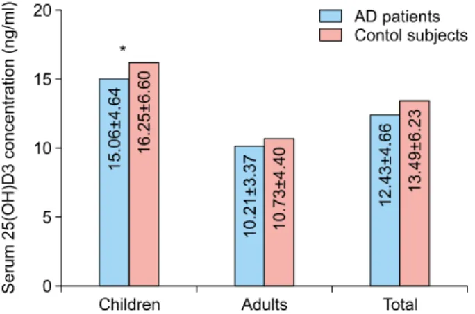 Fig. 1. Mean serum 25-hydroxyvitamin D concentration in the  atopic dermatitis (AD) and control groups