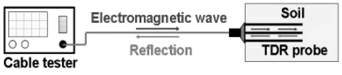 Fig. 1. Schematic diagram of soil water content measurement using TDR 