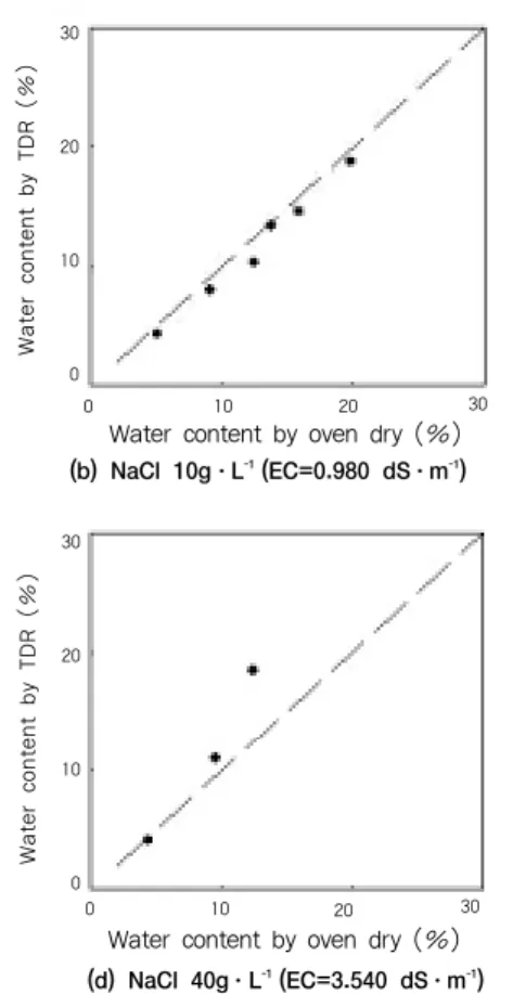 Fig. 5. Relationship between water content and salinity of soils