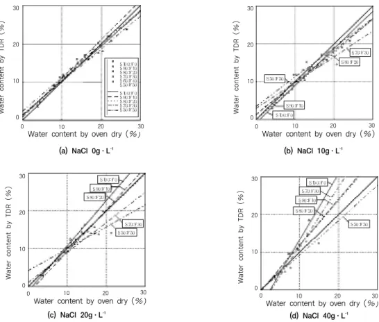 Fig. 6. Influence of the fine content with the soil salinity variation on the TDR measurement [S: Sand content (%), F: Fine content (%)] 