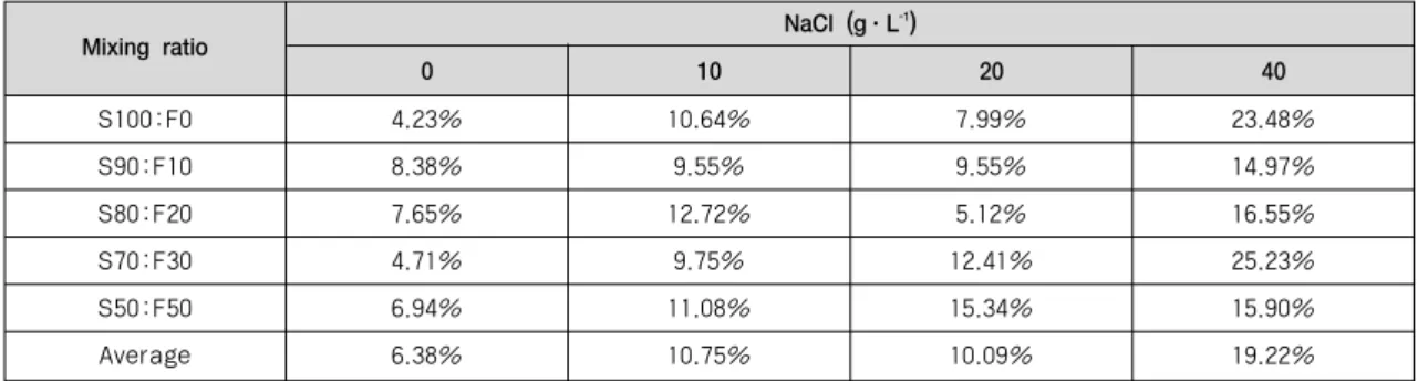Table 1. Summary of the average error with test conditions