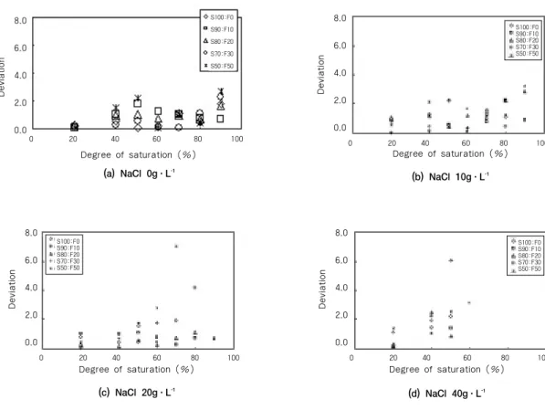 Fig. 7. Comparision of the effect of the fine content and salinity on the TDR measurement with the degree of saturation of soil