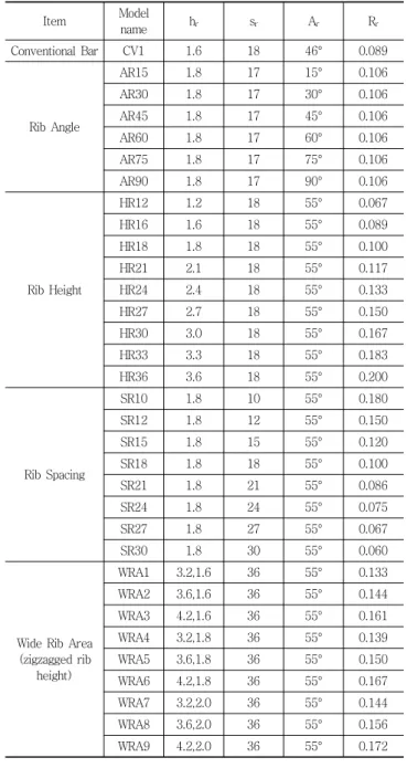 Table 1 Analysis variable design Item Model  name h r s r A r R r Conventional  Bar CV1 1.6 18 46° 0.089 Rib Angle AR15 1.8 17 15° 0.106AR301.81730°0.106AR451.81745°0.106 AR60 1.8 17 60° 0.106 AR75 1.8 17 75° 0.106 AR90 1.8 17 90° 0.106 Rib Height HR12 1.2