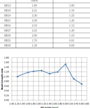 Fig. 11 Results according to rib spacing