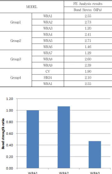 Fig. 13 Bond strength ratio according to relative rib area (Group2)