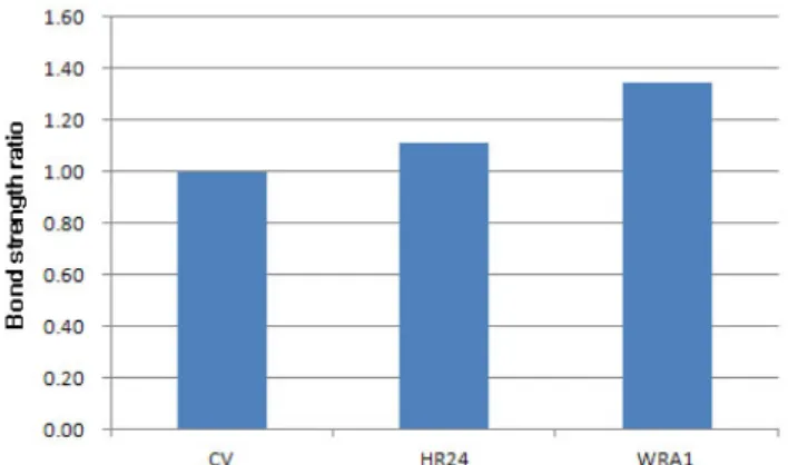 Fig. 16 Bond strength ratio according to CV, HR24, WRA1 이러한  결과는  ACI 408 위원회에서  규정하고  있는  마디 면적비의  제한값인  0.10~0.14의  범위가  해석적으로  타당한  것으로  분석된다 