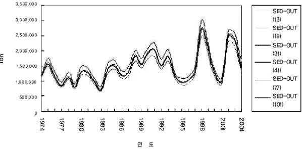 Fig. 11. Annual average sediment with various threshold value for subwatershed delineation at the Doam-dam watershed