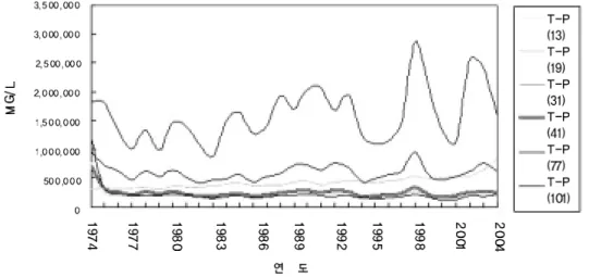 Fig. 13. Annual average T-P loads with various threshold value for subwatershed delineation at the Doam-dam watershed