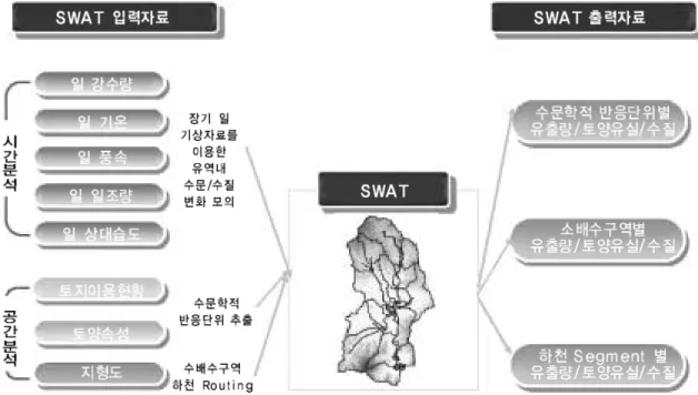 Fig. 3. Overview of the SWAT - Model input/output (허 , 2006)