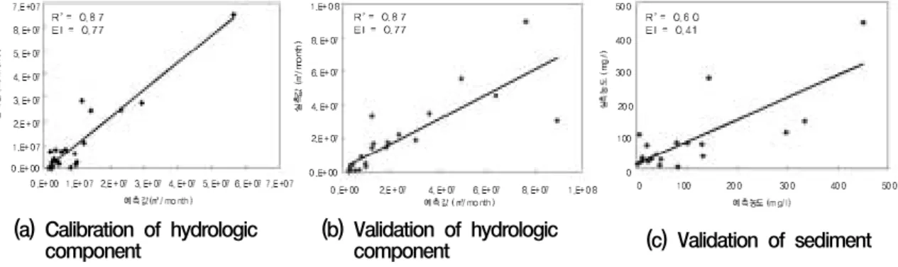 Fig. 9. Assesment of SWAT accuracy in predicting hydrologic and sediment component at the Doam-dam watershed (허 등, 2005)