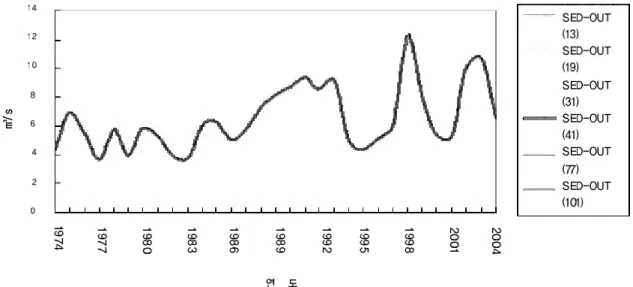 Fig. 10. Annual average flow with various threshold value for subwatershed delineation at the Doam-dam watershed