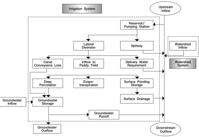 Fig. 1. Flow chart of IREFLOW model