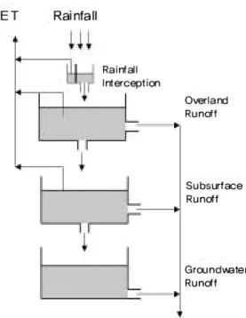 Fig. 2. Conceptual framework of hillslope runoff model