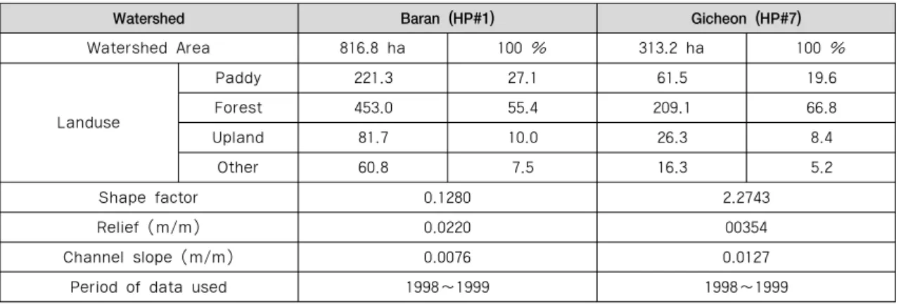 Table 1. Geomorphological characteristics and landuse of project areas and data used