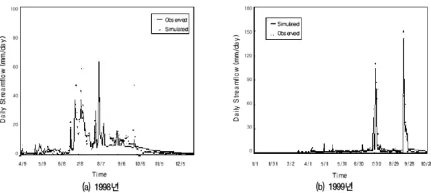 Fig. 5. Observed and simulated streamflows on a small watershed, HP#7(a) 1998년 (b) 1999년 1