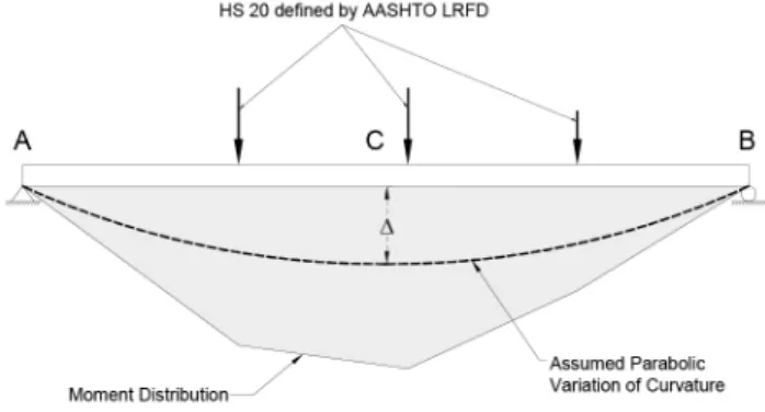 Fig.  2  Deflected  Shape  of  a  Simply  Supported  Member in the concrete slab, but also to the creep of concrete.