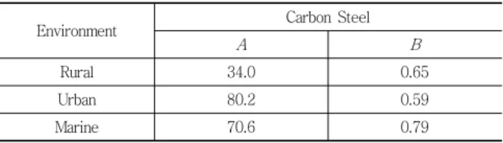 Table  1  Average  Values  for  Corrosion  Parameters  A   and  B ,  for Carbon Steel (Kayser and Nowak 1989)