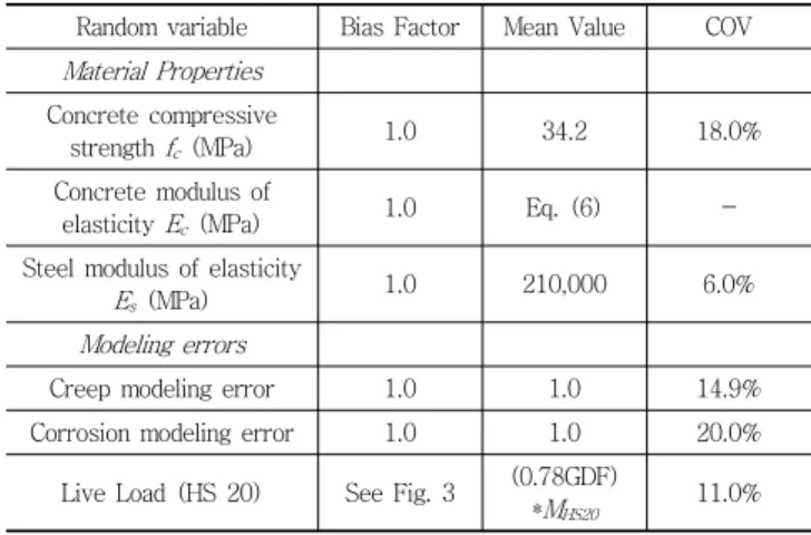 Fig.  3  Moment Bias  Factor  Evolution  for  Simple  Span due  to  Single Truck Loading (Nowak, 1999)