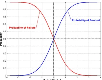 Fig.  5  Reliability  Analysis  for  L/800  Deflection  Limit  State,  Span Length = 15.24 m, Girder Spacing = 2.74 m