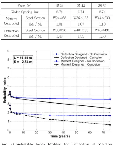 Fig.  8  Reliability  Index  Profiles  for  Deflection  at  Yielding  Limit  State,  Span  Length  =  39.62  m,  Girder  Spacing 