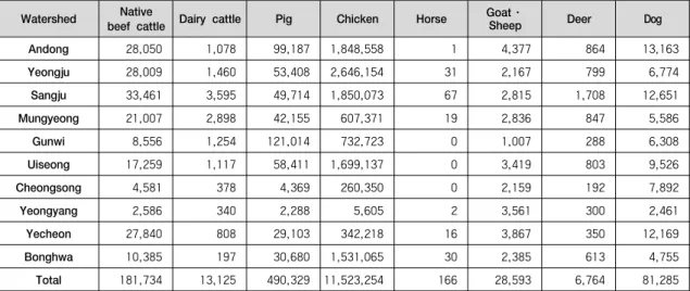Table 2. Livestock breeding within the study area