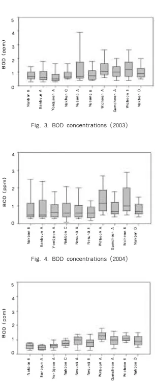 Fig. 4. BOD concentrations (2004)
