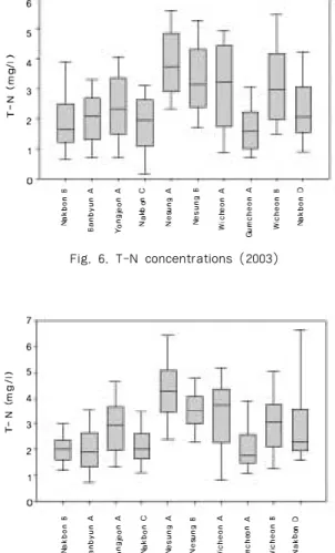 Fig. 7. T-N concentrations (2004)