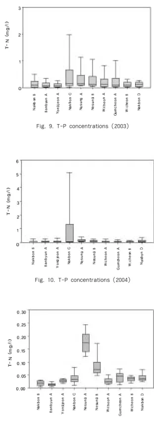 Fig. 10. T-P concentrations (2004)